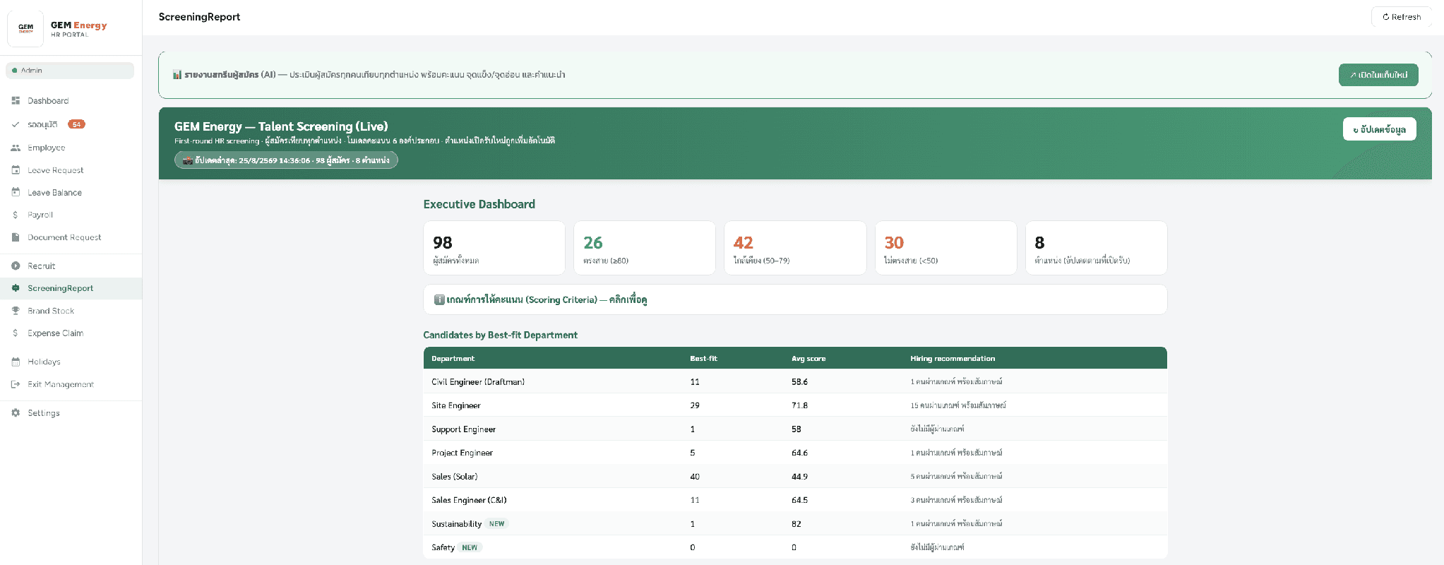 GEM Energy live talent screening dashboard summarising 98 applicants across eight open roles by department